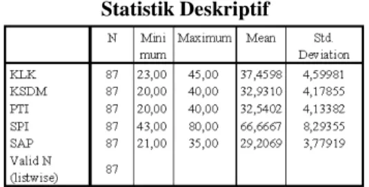 Tabel 1  Statistik Deskriptif 