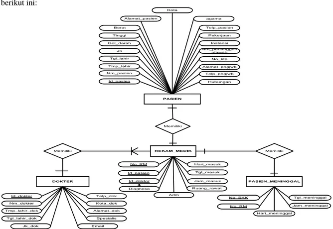 Gambar 4 Entity Relationship Diagram 
