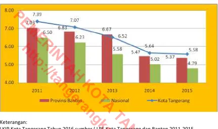 Grafik II.1.2. Grafik Laju Pertumbuhan Ekonomi (LPE) Kota Tangerang Tahun 2011 –2015 dan Perbandingannya dengan Provinsi Banten dan Nasional 