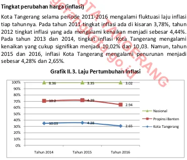 Grafik II.2    Perkembangan Tenaga Kerja dan Pengangguran Kota Tangerang Periode 2013-2015 