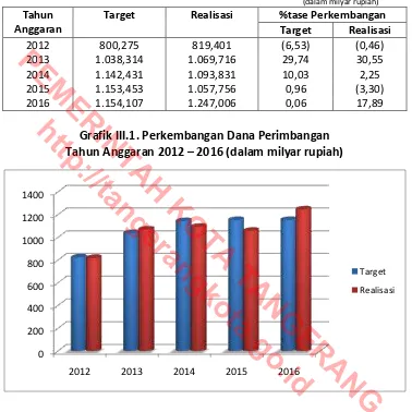 Tabel III.3. Perkembangan Dana Perimbangan Tahun Anggaran 2012 – 2016       