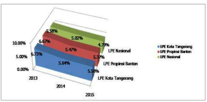 Grafik II.1. Laju Pertumbuhan LPE 