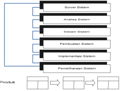 Gambar 1.4  Iterasi (Sutabri, Tata, 2004: 63) 