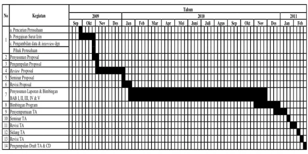 Tabel 1.1 Time Schedule Penelitian Tugas Akhir 