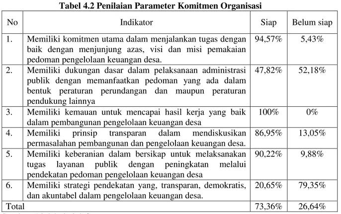 Tabel 4.2 Penilaian Parameter Komitmen Organisasi 