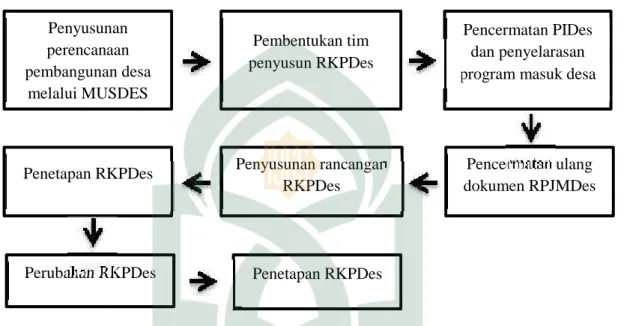 Gambar 4. 3 Alur Penyusunan RKPDes