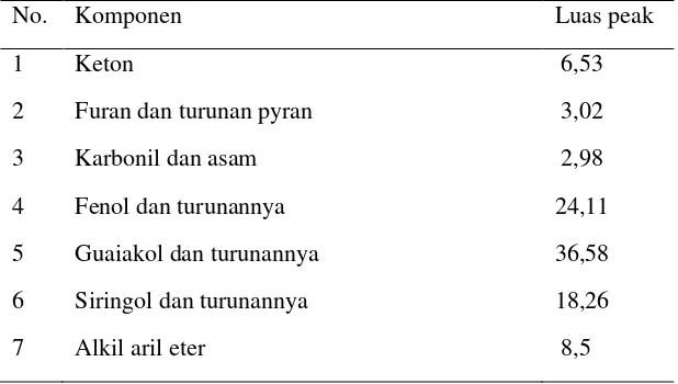 Tabel 2.2. Komponen-komponen yang teridentifikasi dari fraksi terlarut asap cair pada kromatografi (Budijanto dkk., 2008) 