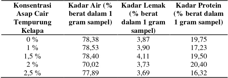 Tabel 4.1. Data hasil analisis kadar air, kadar lemak dan kadar protein dalam ikan bandeng pada variasi konsentrasi asap cair tempurung kelapa dengan volume 600 mL per ekor ikan bandeng (ukuran ikan bandeng dalam satu Kg memuat 3 ekor ikan bandeng) selama 15 menit 