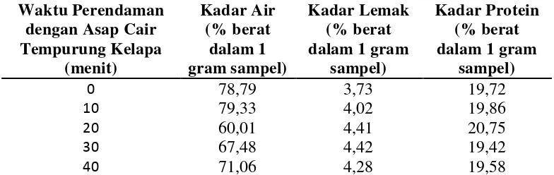 Tabel 4.2. Data hasil analisis kadar air, kadar lemak dan kadar protein dalam ikan bandeng yang direndam dalam asap cair tempurung kelapa konsentrasi 2% pada variasi lama waktu perendaman  