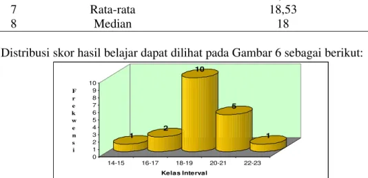 Gambar 6. Histogram Skor Hasil Belajar Kelas Eksperimen Motivasi Rendah 