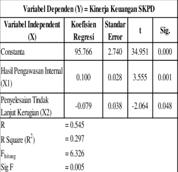 Tabel 5. Rekapitulasi Hasil Analisis Berganda 