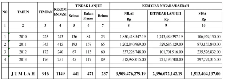 Tabel 1.  Hasil Pengawasan Inspektorat Kabupaten Poso Tahun 2010-2013 