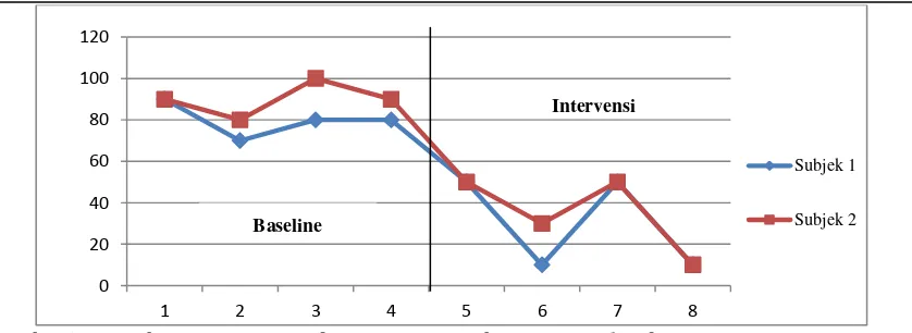 Gambar 1. Data Observasi Perilaku Tidak Percaya Diri Subjek Fase Baseline dan Intervensi