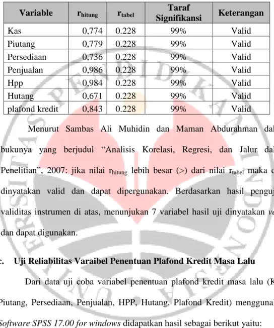 Tabel 3. 1 Hasil Uji Validitas Variabel Penentuan Plafond Kredit Masa Lalu  Variable  r hitung  r tabel  Taraf 