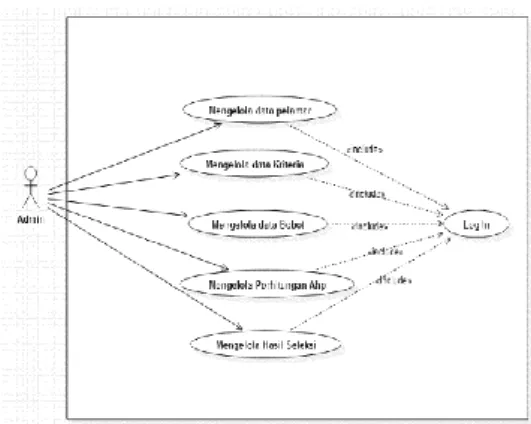 Gambar III.1 UseCase Diagram  4. Implementasi dan Pengujian  4.1 Implementasi 