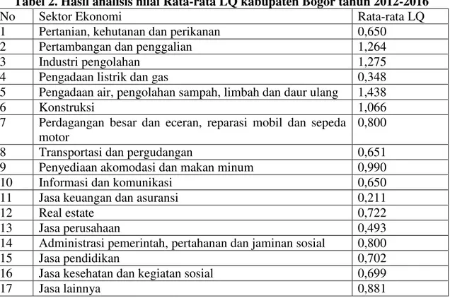 Tabel 2. Hasil analisis nilai Rata-rata LQ kabupaten Bogor tahun 2012-2016 