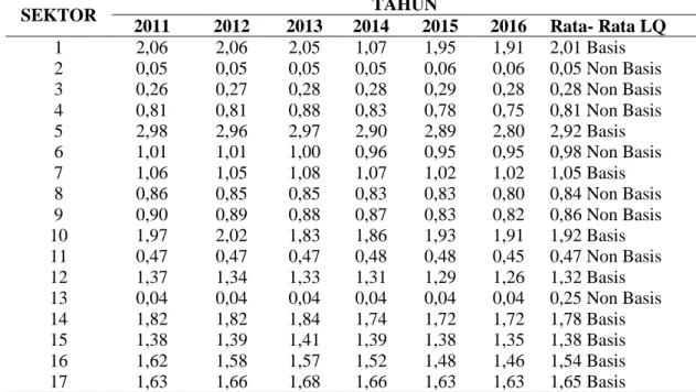 Tabel 11. Hasil perhitungan Location Quotient (LQ)  Kabupaten Kerinci Tahun 20011-2016 