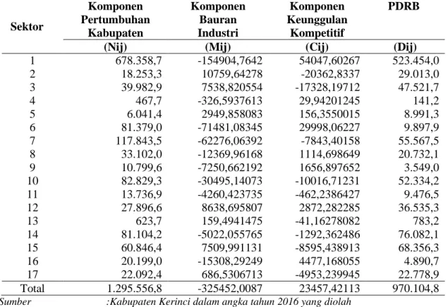 Tabel 5.2. Hasil perhitungan analisis shift share sektor unggulan di Kabupaten Kerinci      Sektor  Komponen  Pertumbuhan  Kabupaten  Komponen Bauran Industri  Komponen  Keunggulan Kompetitif  PDRB  