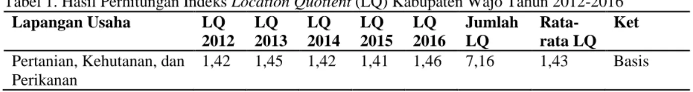 Tabel 1. Hasil Perhitungan Indeks Location Quotient (LQ) Kabupaten Wajo Tahun 2012-2016  