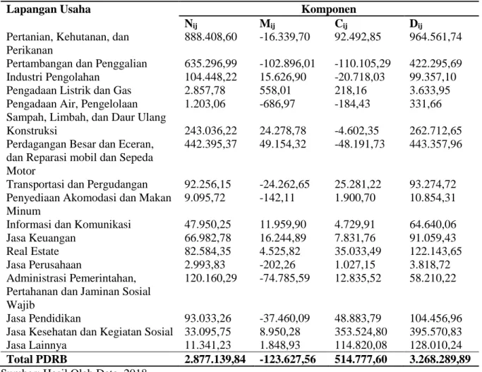 Tabel 2. Hasil Analisis Komponen Shift Share Kabupaten Wajo Periode 2012-2016 