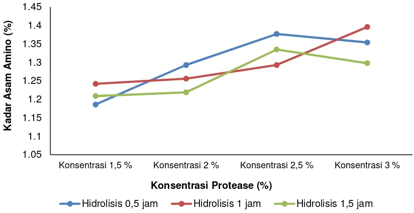Gambar 3. Kurva Kadar asam amino produk cita rasa ikan teri pada berbagai konsentrasi protease dan waktu hidrolisis 