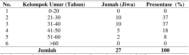Tabel 4.5. Umur Responden  