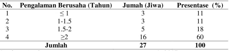 Tabel 4.6. Tingkat Pendidikan Responden  