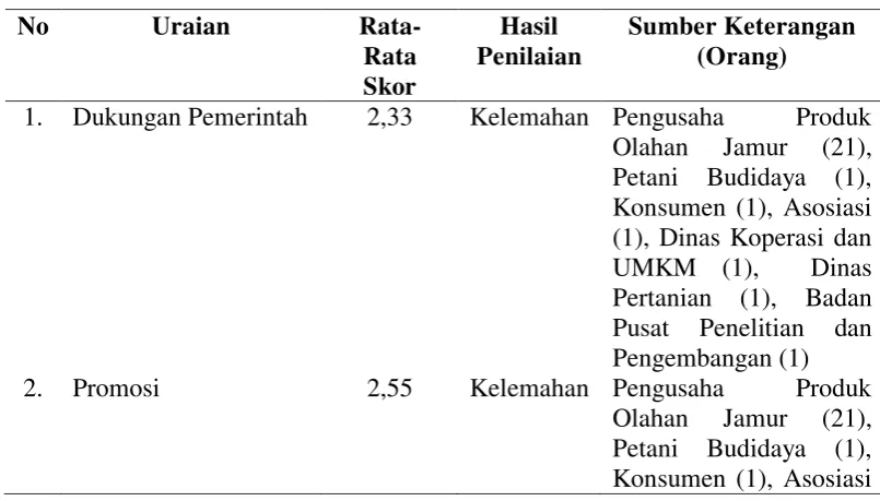 Tabel 5.1. Penentuan Skor Internal 