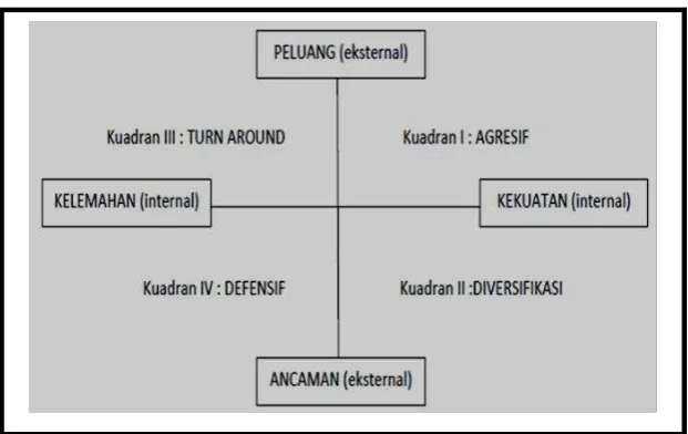 Gambar 3.2 Matriks SWOT 