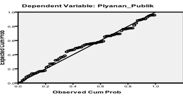 Gambar 1. Grafik Normal P-Plot 