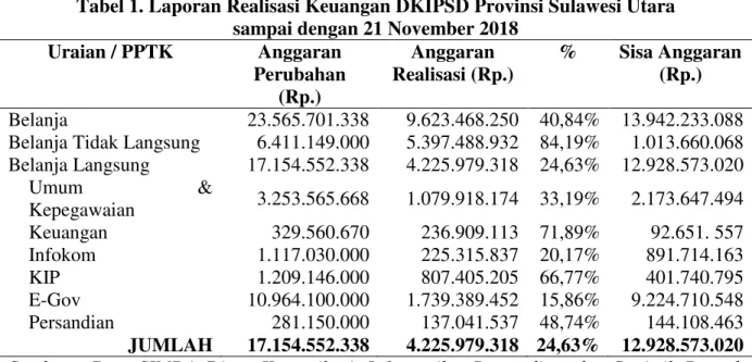 Tabel 1. Laporan Realisasi Keuangan DKIPSD Provinsi Sulawesi Utara   sampai dengan 21 November 2018 