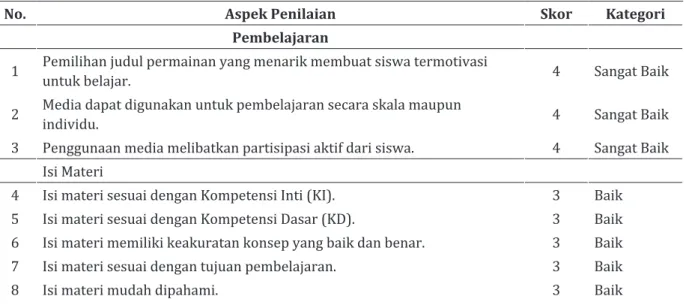 Tabel 3. Hasil Validasi Materi Sebelum Revisi