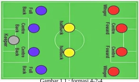 Gambar 1.1 : formasi 4-2-4