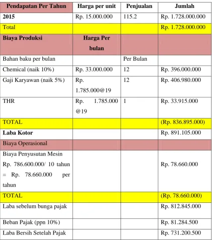 Tabel 6.4.2 Laba Rugi Tahun 2015 