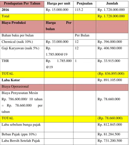 Tabel 6.4.3 Laba Rugi Tahun 2016 