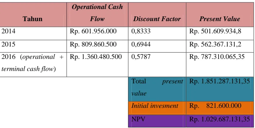 Tabel 6.6.1 NPV 