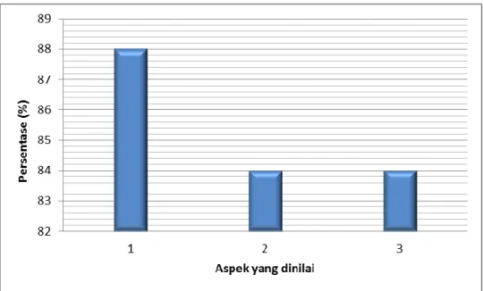 Gambar 1.  Diagram Hasil Uji Coba Terbatas 