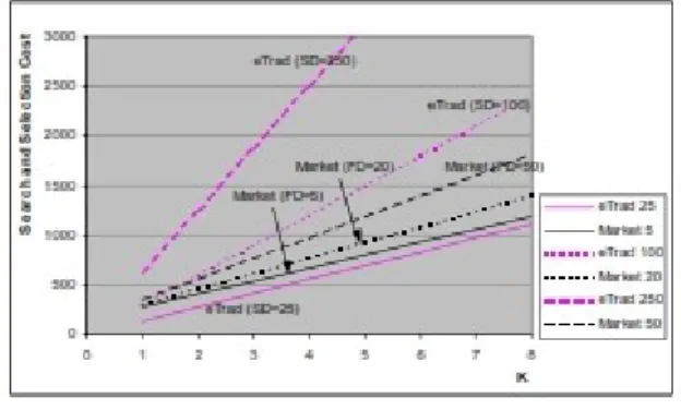 Figure  23  is  equivalent,  but  considering  cost  instead of time. It is possible to see that for SD =  25  (FD  =  5)  the  cost  of  using  the  Market  of  Resources  is  higher  than  the  utilization  of  the  traditional  way,  for  small  K;  int