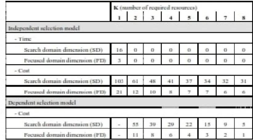Table  10  summarizes  the  break-even  points  between  the  traditional  way  and  the  Market  efficiency, considering the two selection models, the  number  of  required  resources  (K),  and  the  Search  Domain  dimension  (Focused  Domain  dimension