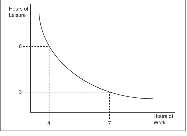 FIGURE 2.2Indifference Curves Model Consumer Trade-offs