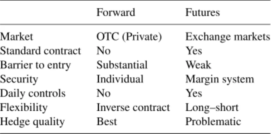 Table 6.1 Forward and futures contracts: contrasts. Forward Futures
