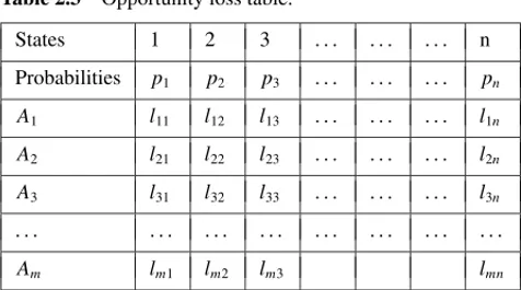 Table 2.3 Opportunity loss table.