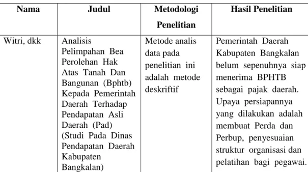 Tabel II-1  Penelitian Terdahulu 