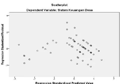 Gambar 4.3  Uji Heteroskedastisitas 