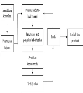 Gambar 1. Langkah-langkah Model  Pengembangan (Sadiman)