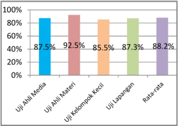 Diagram  rata-rata  hasil  uji  coba  media  dapat dilihat pada Gambar 2. 