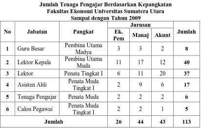 Tabel 3.1. Jumlah Tenaga Pengajar Berdasarkan Kepangkatan 