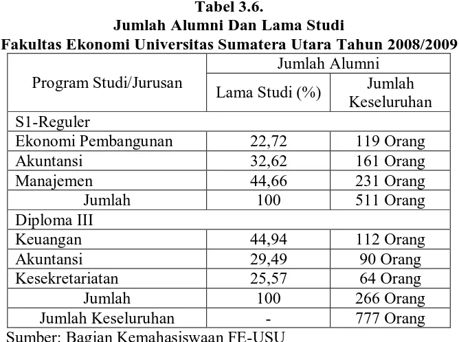 Tabel 3.7.  Jumlah IPK Alumni  