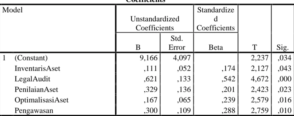 Tabel 6. Rekapitulasi Hasil Analisis Regresi Berganda Coefficients a Model Unstandardized Coefficients Standardized Coefficients T Sig.BStd.ErrorBeta 1 (Constant) 9,166 4,097 2,237 ,034 InventarisAset ,111 ,052 ,174 2,127 ,043 LegalAudit ,621 ,133 ,542 4,6