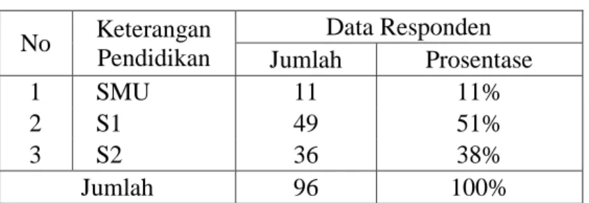 Tabel  tersebut  diatas  menunjukan  bahwa  jumlah  responden  terbanyak  adalah  data  profil  responden  pada  umur  41  –  45  tahun  yaitu  sebanyak  31  orang atau 32%